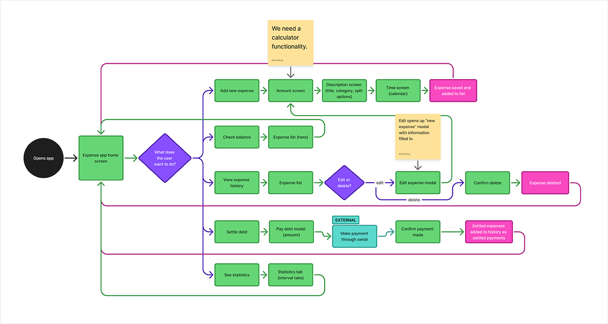 User flow showing the main features we wanted